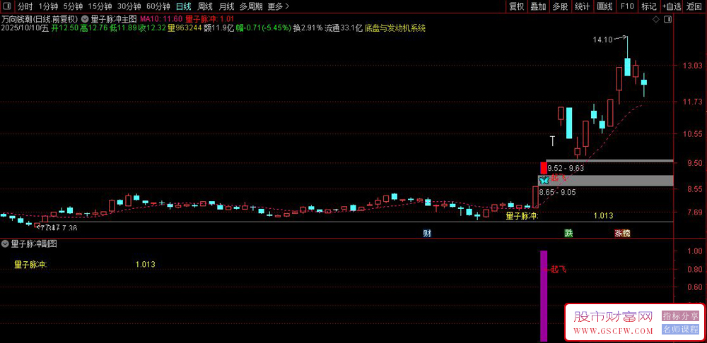 通达信〖量子脉冲〗捕捉主力点火瞬间，短线起飞的秘密武器！主副图+选股_展示图_02