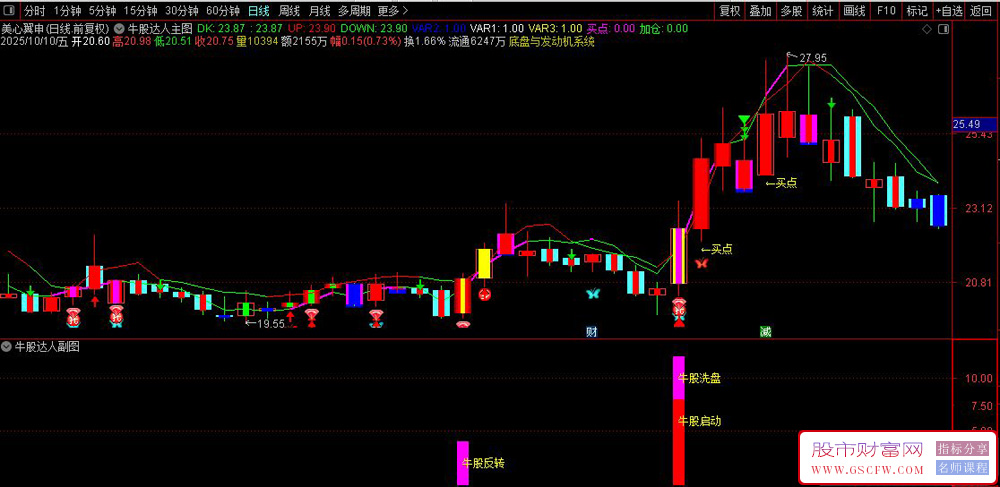 通达信〖牛股达人〗主副图+选股,洗盘反转牛股启动,识别牛股启动信号_展示图_01