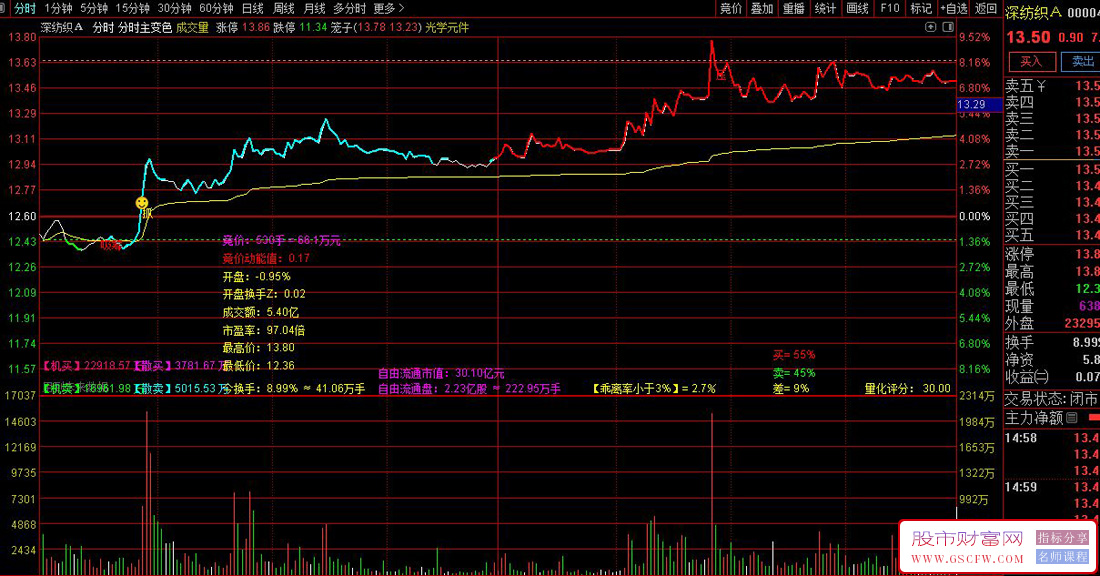 〖分时变色〗分时主图指标,隔日超短分时变色,精准捕捉上涨下跌信号_展示图_01