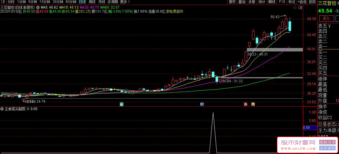 通达信〖王者尾买〗副图+选股指标,尾买博弈第二天溢价_展示图_03