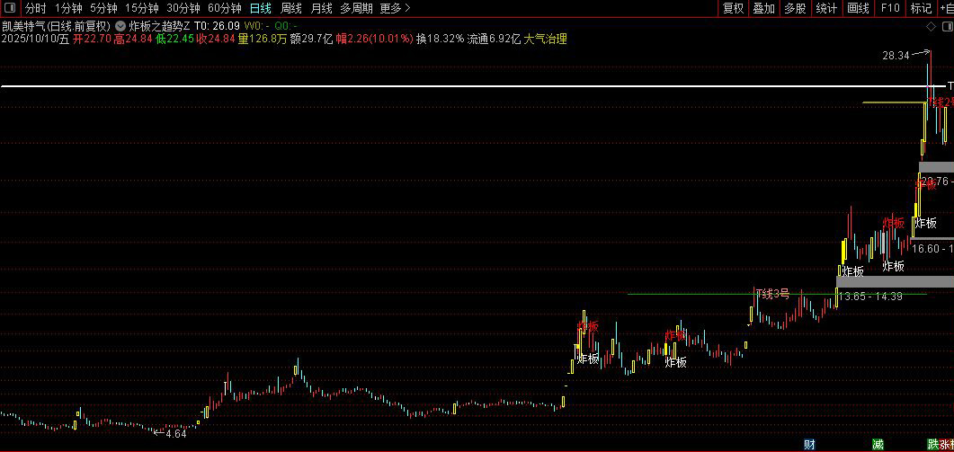 通达信【炸板之趋势战法'↖暴'】主图+选股，功能强大的突破主升浪_展示图_05 ...