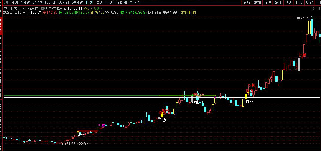 通达信【炸板之趋势战法'↖暴'】主图+选股，功能强大的突破主升浪_展示图_06 ...