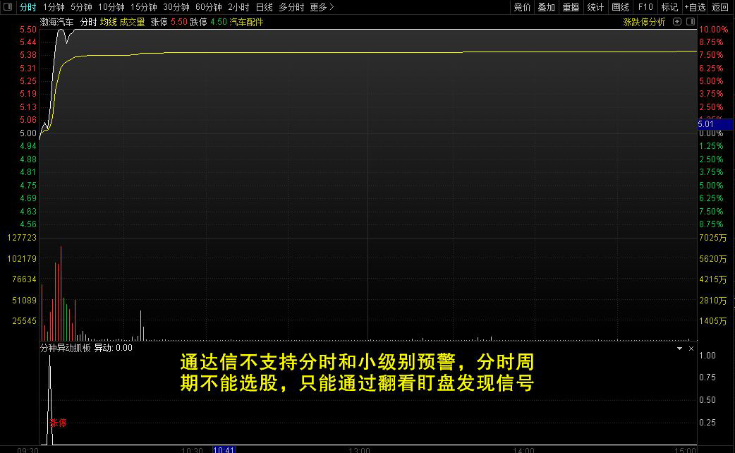 通达信【分钟异动抓板】分时副图指标,通过对量价换手进行分时确认！源码_展示图_02 ...