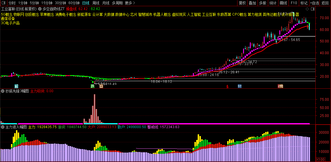好人好股强龙指标,抄底先锋另类玩法与实战技巧,抄底先锋+主力进入+多空趋势线_展示图_06 ... ... ...