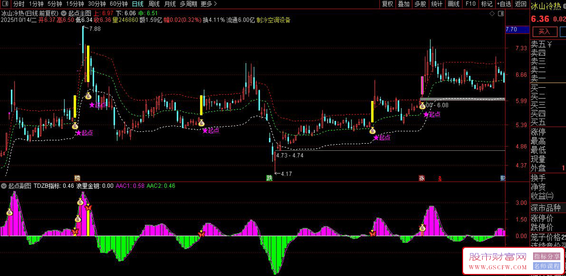 通达信〖起点〗副图+选股,股价突破上轨强势买入信号_展示图_04