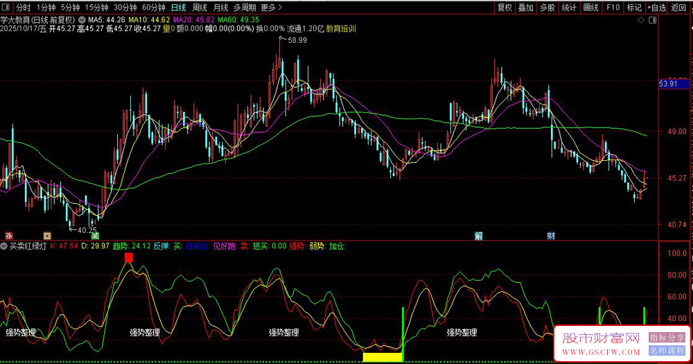 通达信〖买卖红绿灯〗副图指标,通过多周期价格波动计算市场强弱信号_展示图_01