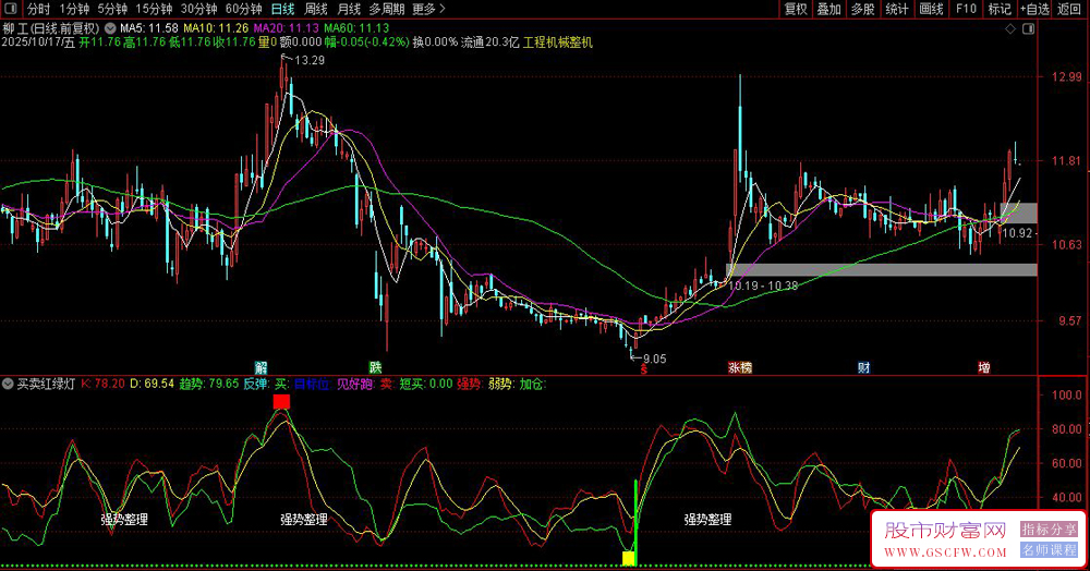 通达信〖买卖红绿灯〗副图指标,通过多周期价格波动计算市场强弱信号_展示图_02