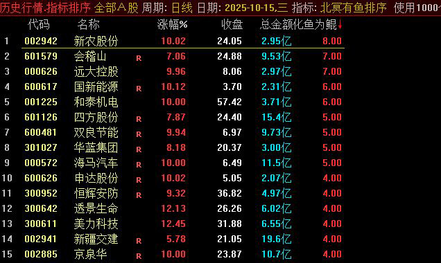 通达信【北冥有鱼】早盘竞价排序/选股指标,排序仅限电脑端,手机可选股_展示图_01 ... ... ...