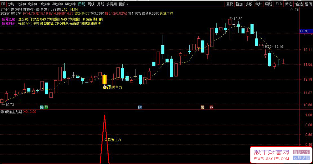 通达信〖最强主力〗优化版,主力的二波信号,趋势启动思路无未来_展示图_04