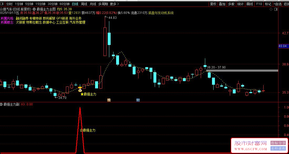 通达信〖最强主力〗优化版,主力的二波信号,趋势启动思路无未来_展示图_07