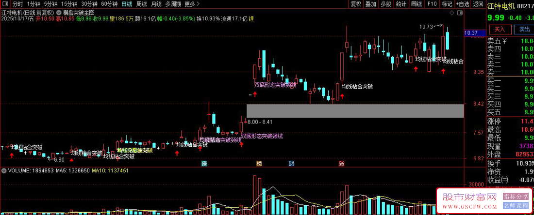 通达信〖横盘突破〗组合主图指标,八指标共振黄金眼一键捕捉八大买入信号！_展示图_01