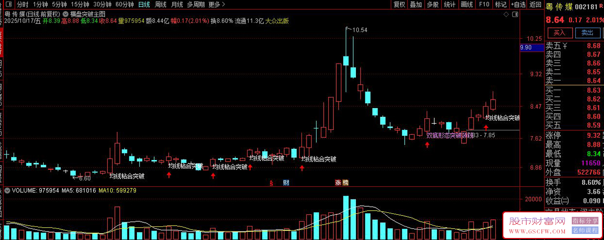 通达信〖横盘突破〗组合主图指标,八指标共振黄金眼一键捕捉八大买入信号！_展示图_05