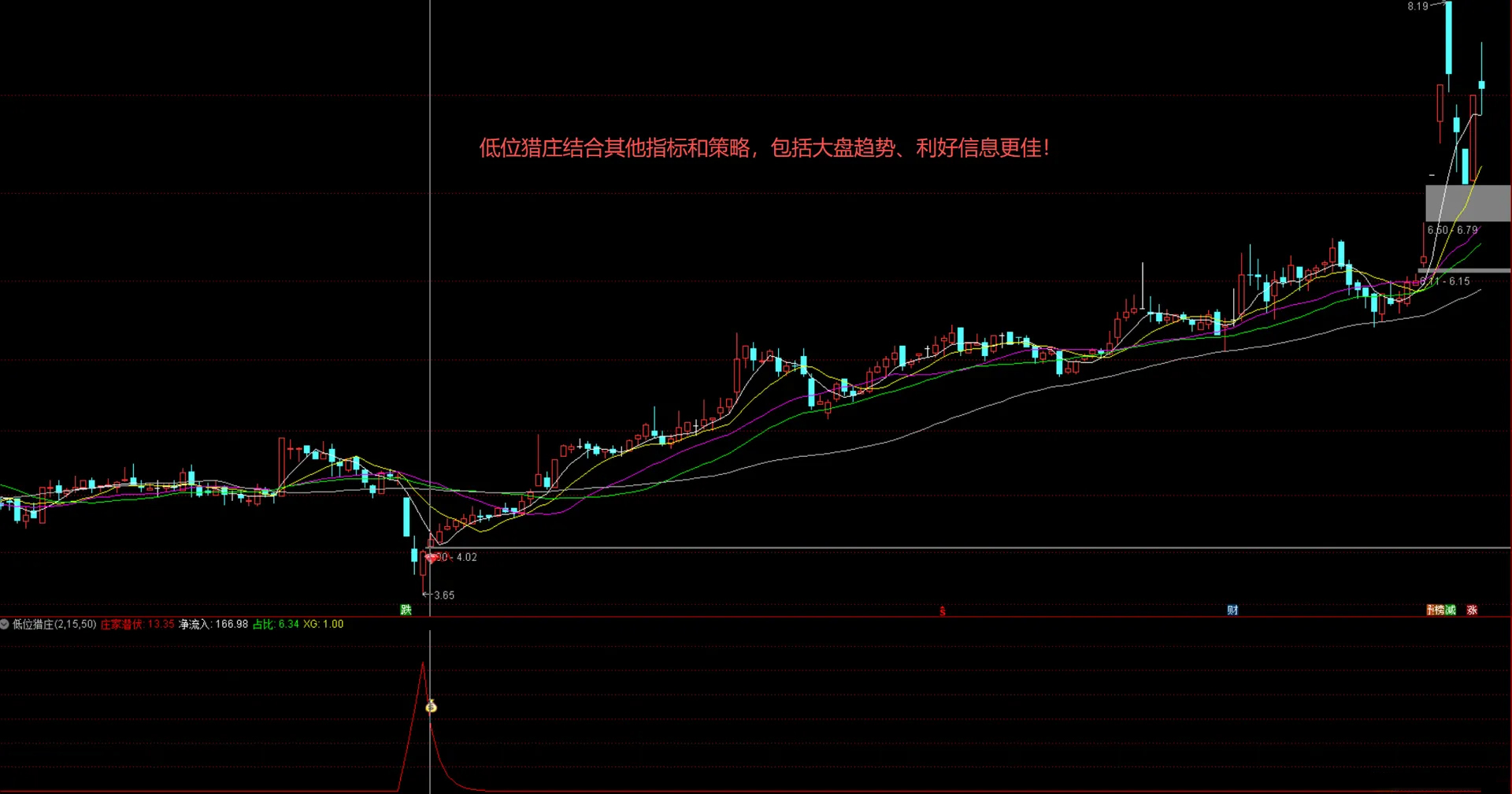 及时精准【低位猎庄】副图+选股指标,神不知鬼不觉搭便车的指标！源码_展示图_07 ...