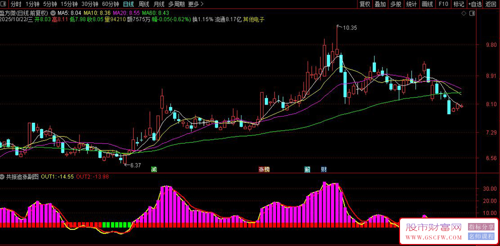 通达信〖共振追涨〗副图指标,龙翻云操盘版,指标实战指南_展示图_04