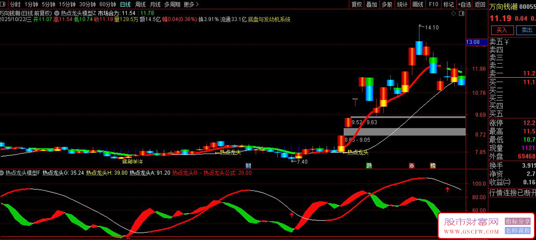 通达信〖热点龙头模型〗主副图+选股,结合上涨/超跌状态识别反转拐点_展示图_03