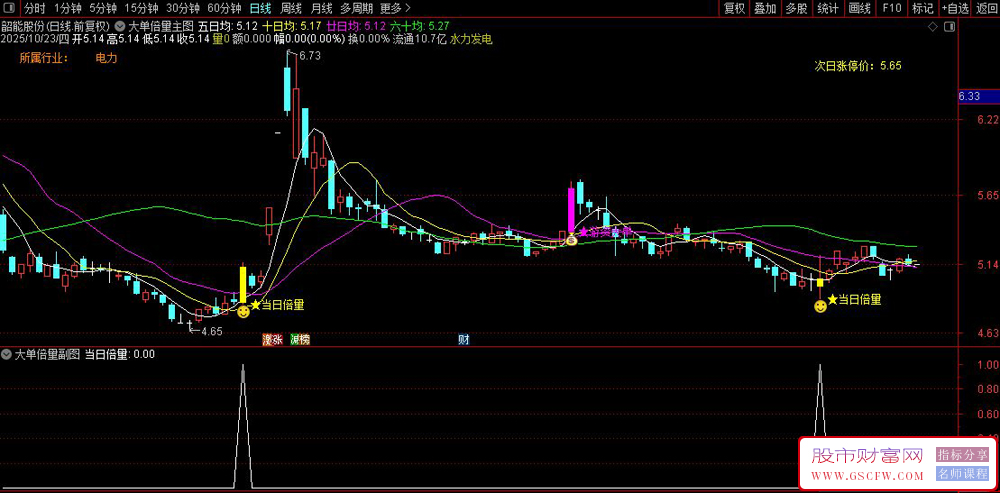 通达信〖大单倍量〗主图+选股指标,当日倍量短期强势_展示图_06