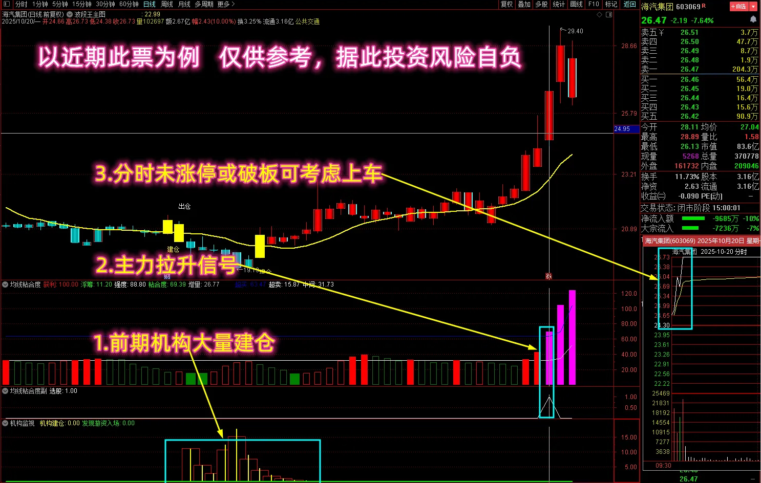 【均线粘合度机构监视】多个牛叉指标共振系列,前期机构大量建仓，紫柱抓妖股！源码_展示图_03 ... ...