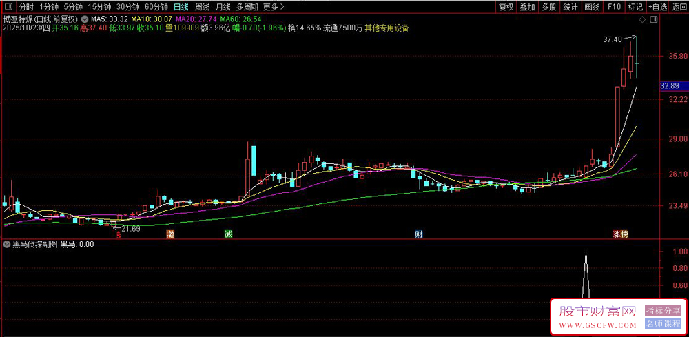 通达信〖黑马侦探〗副图+选股指标,精准捕捉涨停前信号_展示图_04