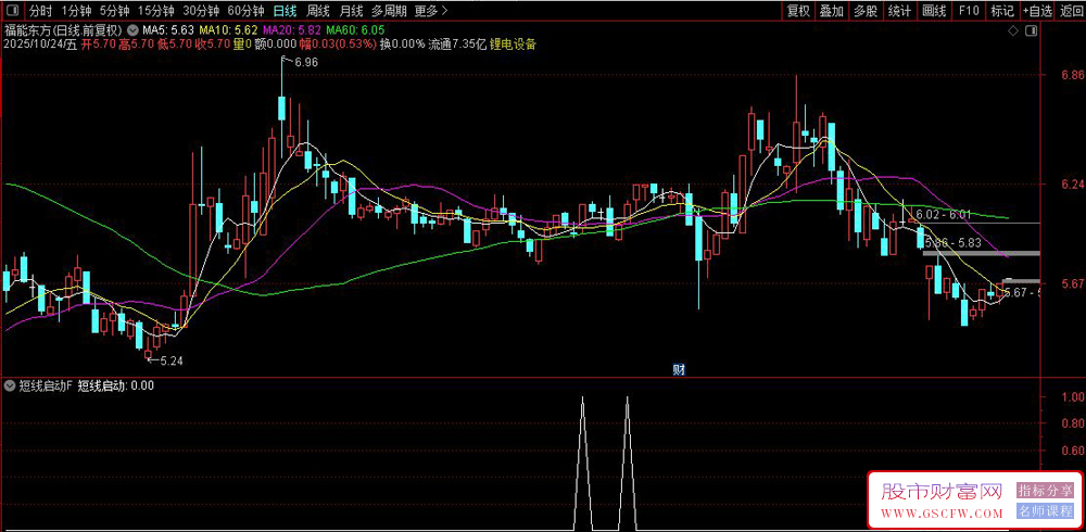 通达信〖短线启动〗副图+选股,捕捉短线爆发点,寻找向上突破的买入时机_展示图_07 通达信〖短线启动〗副图+选股,捕捉短线爆发点,寻找向上突破的买入时机_展示图_07