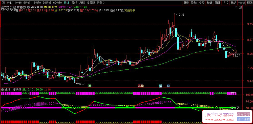 通达信〖波段共振拐点〗副图指标,通过计算价格波动来识别市场买卖时机_展示图_03 通达信〖波段共振拐点〗副图指标,通过计算价格波动来识别市场买卖时机_展示图_03