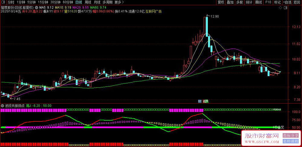 通达信〖波段共振拐点〗副图指标,通过计算价格波动来识别市场买卖时机_展示图_05 通达信〖波段共振拐点〗副图指标,通过计算价格波动来识别市场买卖时机_展示图_05