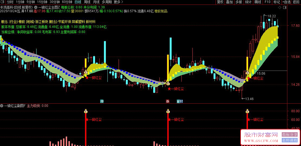 通达信〖一骑红尘〗主副图+选股,结合基本面和技术面的多维度选股工具_展示图_03 通达信〖一骑红尘〗主副图+选股,结合基本面和技术面的多维度选股工具_展示图_03