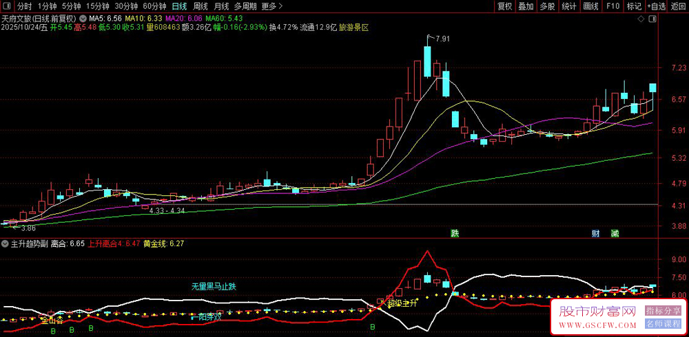 通达信〖主升趋势〗副图+选股,识别多种买入信号并在图表上标注提示_展示图_06 通达信〖主升趋势〗副图+选股,识别多种买入信号并在图表上标注提示_展示图_06