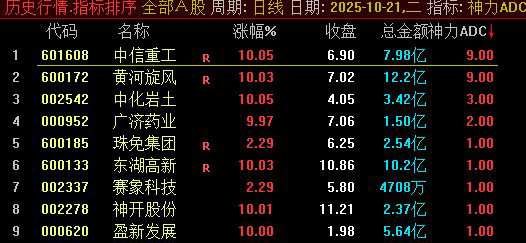 通达信【神力ADC】早盘N+15竞价模型排序,类似多指标共振,副图+选股_展示图_04 ... 通达信【神力ADC】早盘N+15竞价模型排序,类似多指标共振,副图+选股_展示图_04 ...