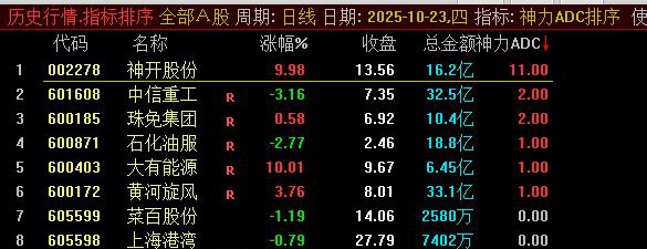 通达信【神力ADC】早盘N+15竞价模型排序,类似多指标共振,副图+选股_展示图_02 ... 通达信【神力ADC】早盘N+15竞价模型排序,类似多指标共振,副图+选股_展示图_02 ...