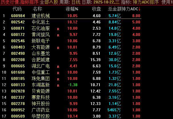 通达信【神力ADC】早盘N+15竞价模型排序,类似多指标共振,副图+选股_展示图_03 ... 通达信【神力ADC】早盘N+15竞价模型排序,类似多指标共振,副图+选股_展示图_03 ...
