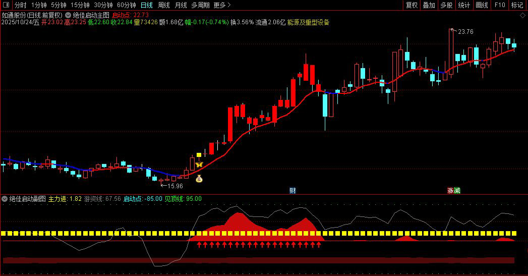 通达信〖绝佳启动〗主副图+选股指标,识别股票的多空力量和买卖时机_展示图_05 通达信〖绝佳启动〗主副图+选股指标,识别股票的多空力量和买卖时机_展示图_05