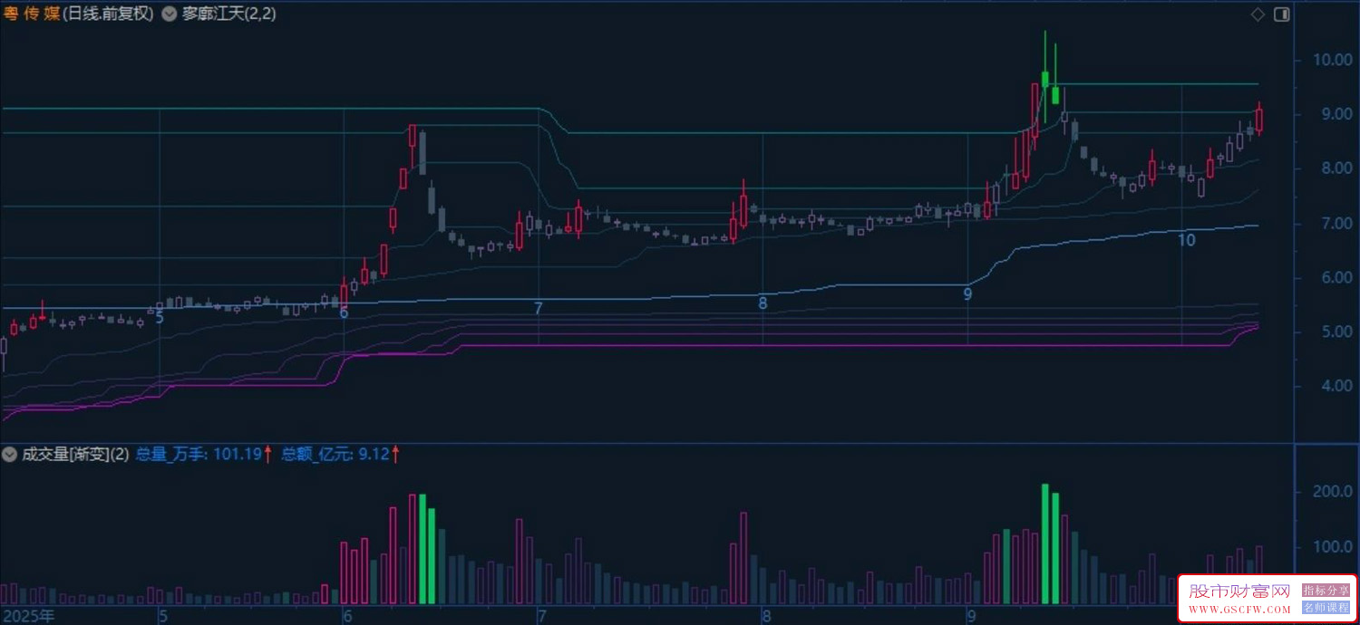 【极致渐变】价格分布指数级分割,寥廓江天主图指标,北辰天元老师作品_展示图_04 【极致渐变】价格分布指数级分割,寥廓江天主图指标,北辰天元老师作品_展示图_04