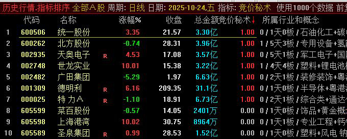 通达信【竞价秘术】竞价抓板,大道至简,早盘竞价选股秘术,副图+选股_展示图_01 ... ... ... ... 通达信【竞价秘术】竞价抓板,大道至简,早盘竞价选股秘术,副图+选股_展示图_01 ... ... ... ...