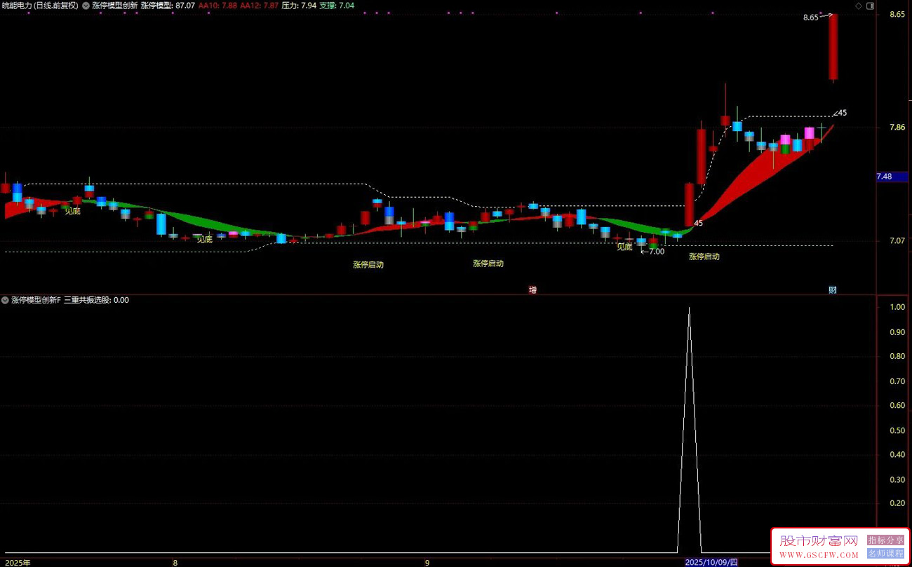 通达信〖涨停模型创新〗主副图+选股,三重共振寻龙头启动_展示图_01 通达信〖涨停模型创新〗主副图+选股,三重共振寻龙头启动_展示图_01