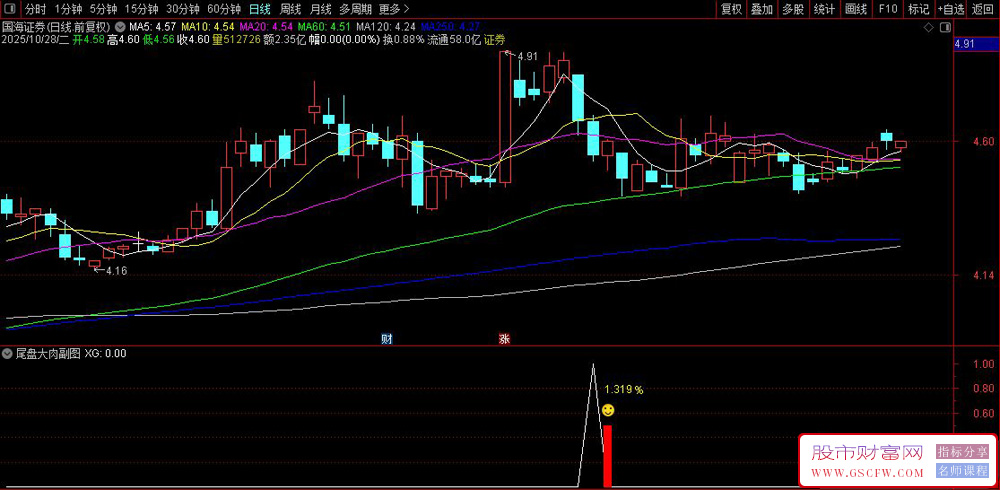 通达信〖尾盘大肉〗成功率87%的尾盘选股策略,短线今买明卖,副图+选股_展示图_01 通达信〖尾盘大肉〗成功率87%的尾盘选股策略,短线今买明卖,副图+选股_展示图_01