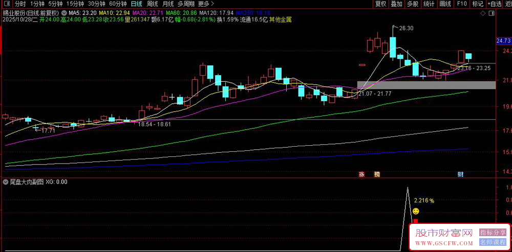 通达信〖尾盘大肉〗成功率87%的尾盘选股策略,短线今买明卖,副图+选股_展示图_04 通达信〖尾盘大肉〗成功率87%的尾盘选股策略,短线今买明卖,副图+选股_展示图_04