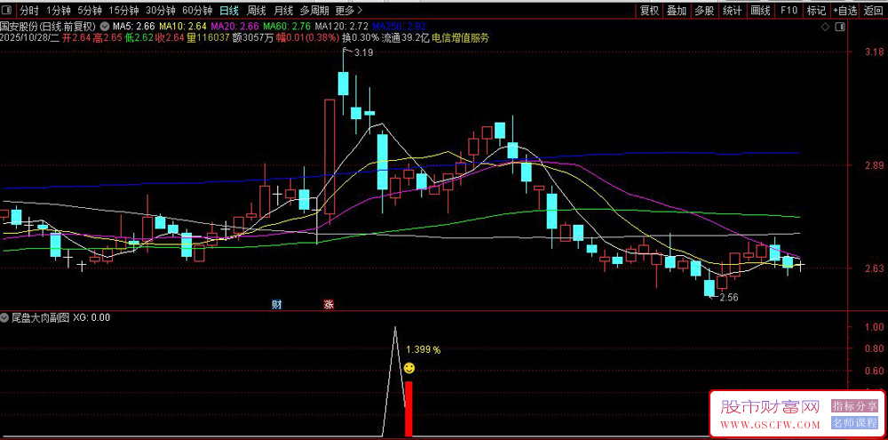 通达信〖尾盘大肉〗成功率87%的尾盘选股策略,短线今买明卖,副图+选股_展示图_03 通达信〖尾盘大肉〗成功率87%的尾盘选股策略,短线今买明卖,副图+选股_展示图_03