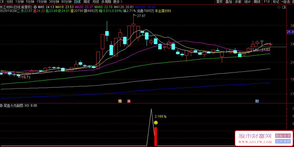 通达信〖尾盘大肉〗成功率87%的尾盘选股策略,短线今买明卖,副图+选股_展示图_05 通达信〖尾盘大肉〗成功率87%的尾盘选股策略,短线今买明卖,副图+选股_展示图_05