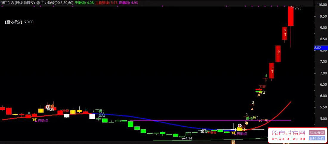 通达信飞龙指标【镇店之宝】量价共振+红色球信号指标抓牛,主图源码_展示图_01 通达信飞龙指标【镇店之宝】量价共振+红色球信号指标抓牛,主图源码_展示图_01