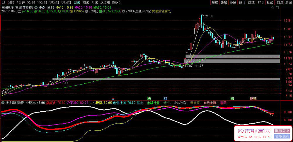 通达信〖板块强弱〗通过计算个股与多个市场指数、行业指数的相对强度来识别买卖机会_展示图_02 通达信〖板块强弱〗通过计算个股与多个市场指数、行业指数的相对强度来识别买卖机会_展示图_02