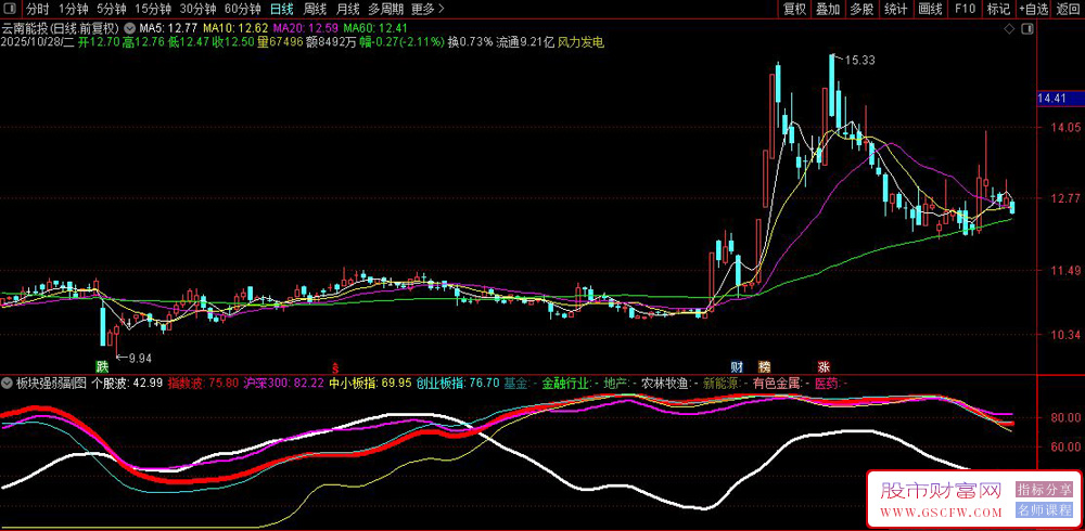 通达信〖板块强弱〗通过计算个股与多个市场指数、行业指数的相对强度来识别买卖机会_展示图_03 通达信〖板块强弱〗通过计算个股与多个市场指数、行业指数的相对强度来识别买卖机会_展示图_03