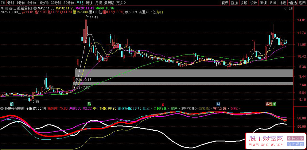 通达信〖板块强弱〗通过计算个股与多个市场指数、行业指数的相对强度来识别买卖机会_展示图_01 通达信〖板块强弱〗通过计算个股与多个市场指数、行业指数的相对强度来识别买卖机会_展示图_01