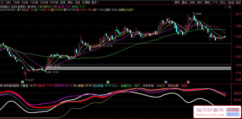 通达信〖板块强弱〗通过计算个股与多个市场指数、行业指数的相对强度来识别买卖机会_展示图_04 通达信〖板块强弱〗通过计算个股与多个市场指数、行业指数的相对强度来识别买卖机会_展示图_04