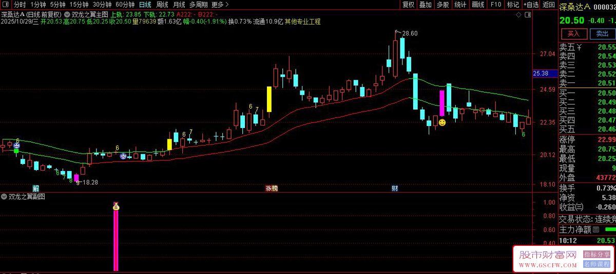 通达信〖双龙之翼优化版〗套装指标,识别价格突破轨道_展示图_02 通达信〖双龙之翼优化版〗套装指标,识别价格突破轨道_展示图_02