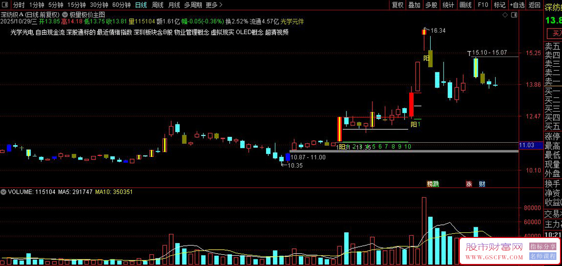 通达信极量极价主图指标,捕捉市场转折点,提升胜率的利器_展示图_02 通达信极量极价主图指标,捕捉市场转折点,提升胜率的利器_展示图_02