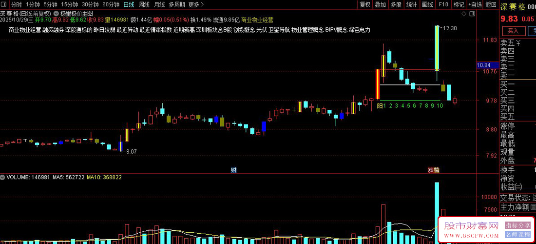 通达信极量极价主图指标,捕捉市场转折点,提升胜率的利器_展示图_05 通达信极量极价主图指标,捕捉市场转折点,提升胜率的利器_展示图_05