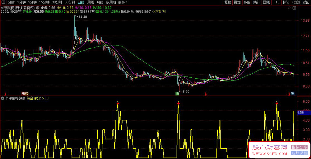 通达信〖个股价格超跌〗副图指标,通过10个技术指标综合判断股票是否超跌_展示图_02 通达信〖个股价格超跌〗副图指标,通过10个技术指标综合判断股票是否超跌_展示图_02