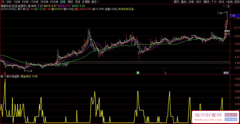 通达信〖个股价格超跌〗副图指标,通过10个技术指标综合判断股票是否超跌_展示图_05 通达信〖个股价格超跌〗副图指标,通过10个技术指标综合判断股票是否超跌_展示图_05
