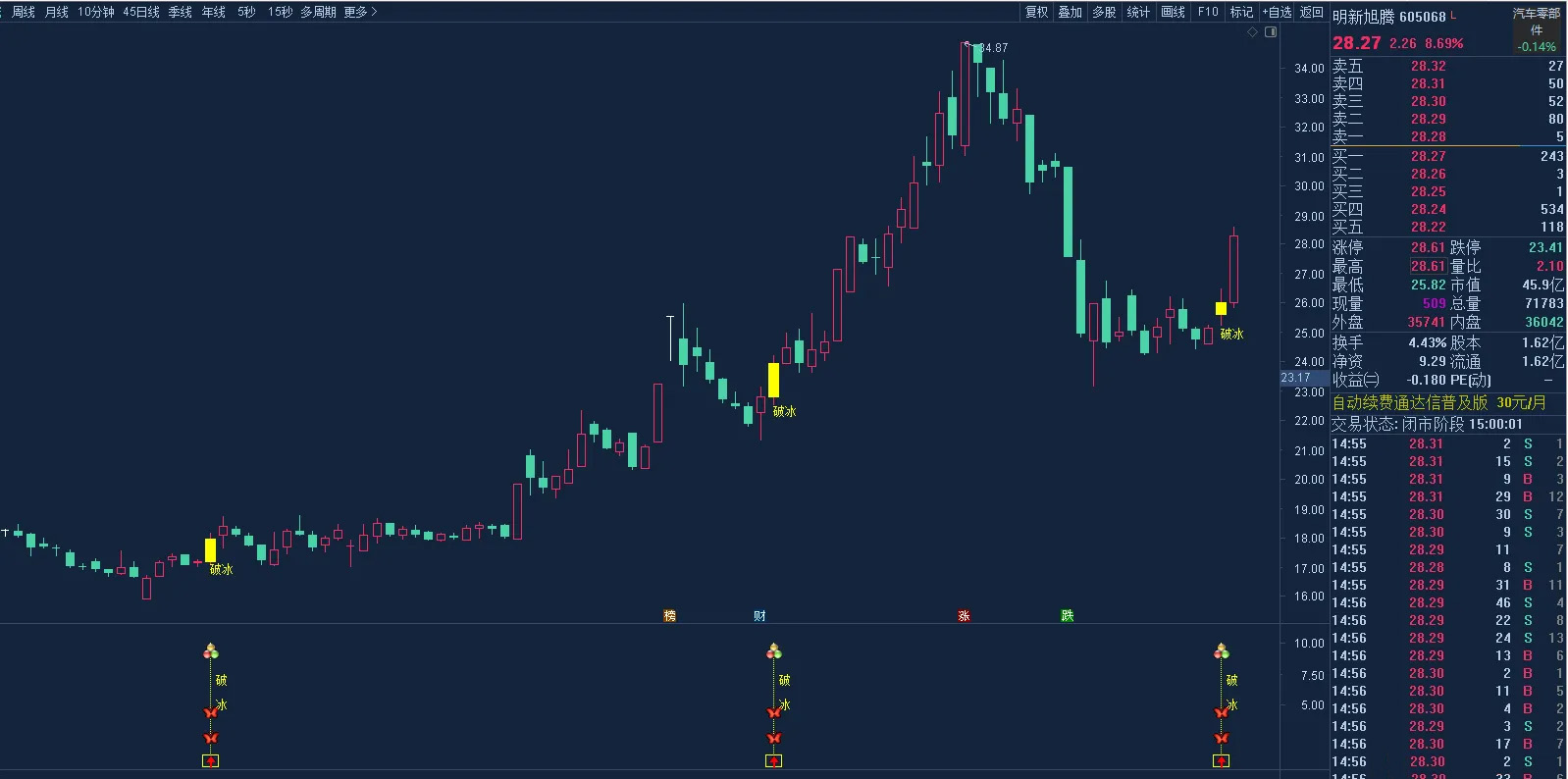 通达信【2026破冰神决】主副图+选股,识别股价突破特定压力位的买入信号无未来_展示图_04 ... ... ... 通达信【2026破冰神决】主副图+选股,识别股价突破特定压力位的买入信号无未来_展示图_04 ... ... ...