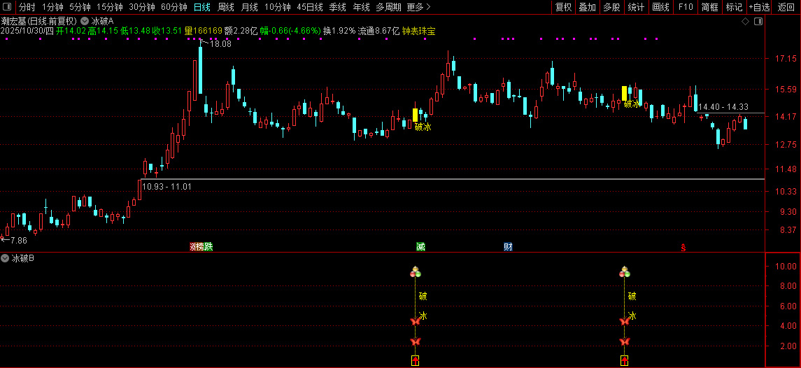 通达信【2026破冰神决】主副图+选股,识别股价突破特定压力位的买入信号无未来_展示图_09 ... ... ... 通达信【2026破冰神决】主副图+选股,识别股价突破特定压力位的买入信号无未来_展示图_09 ... ... ...